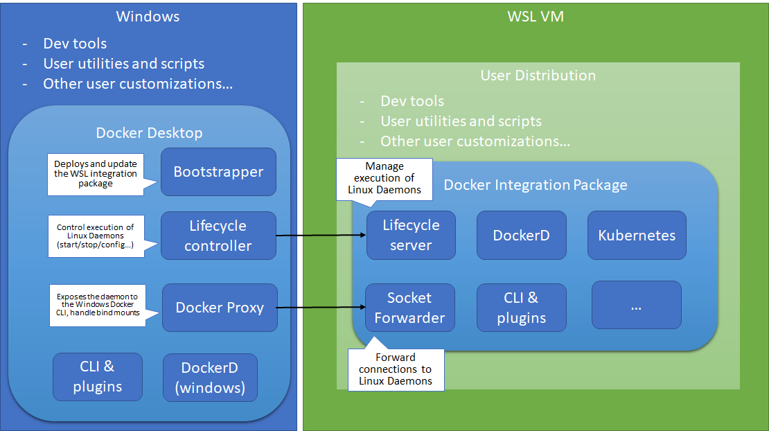 Docker in WSL 2