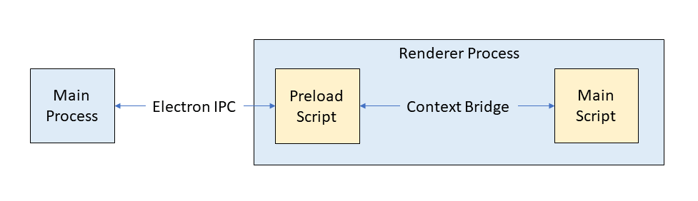 IPC flow when preload scripts are involved in Electron