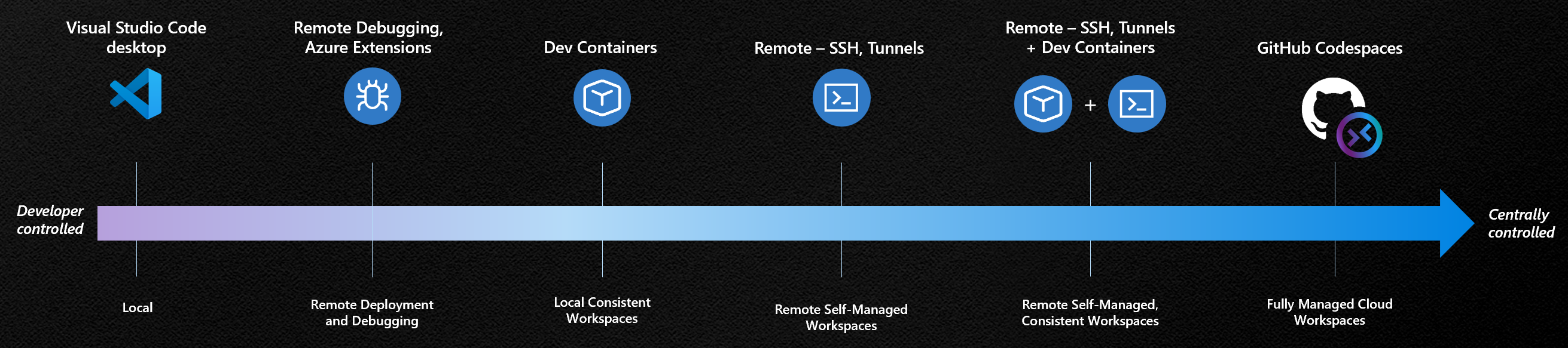 Spectrum of remote development options