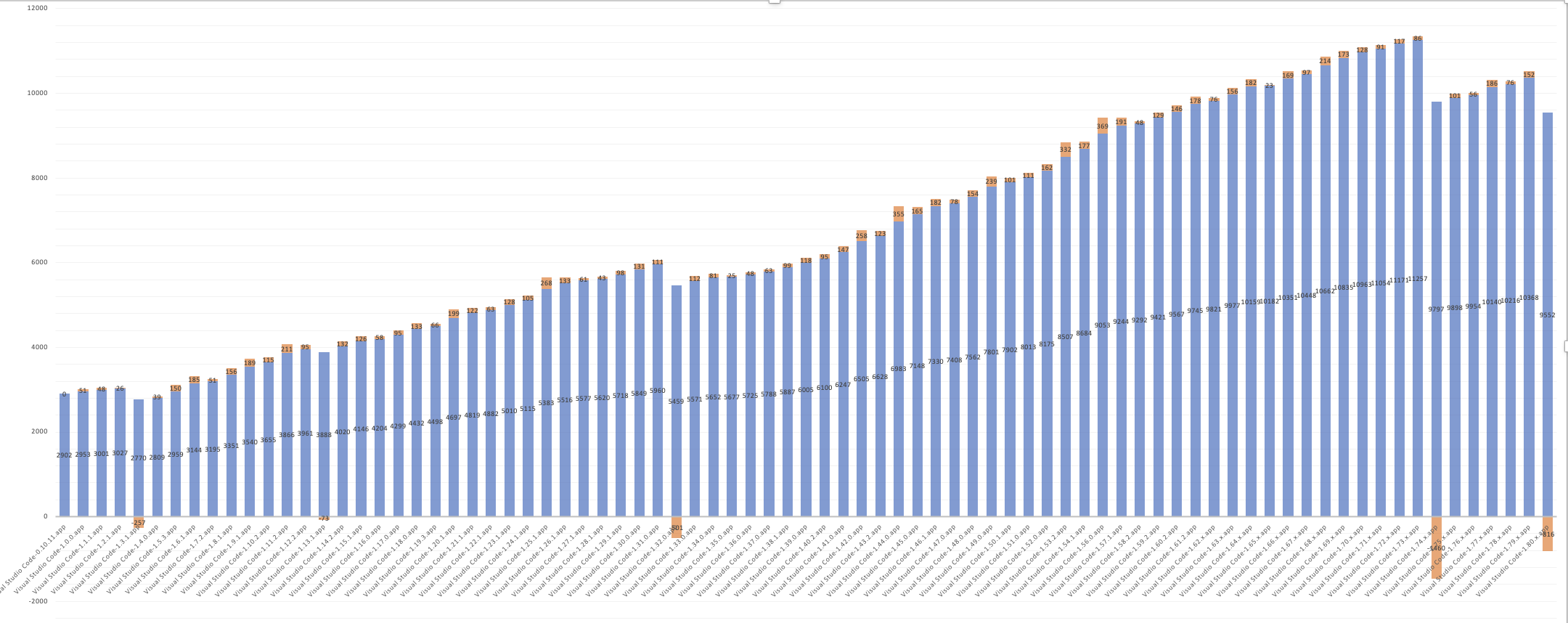 The size of 'workbench.js' over all VS Code releases, including the mangling work