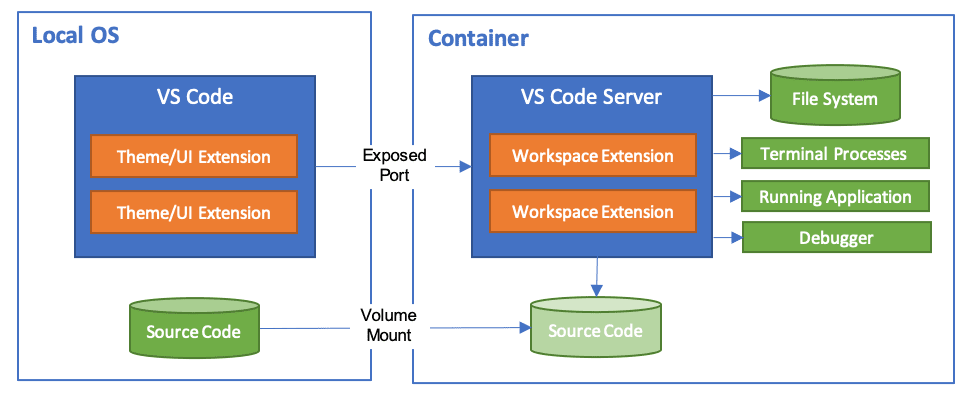 Container Architecture